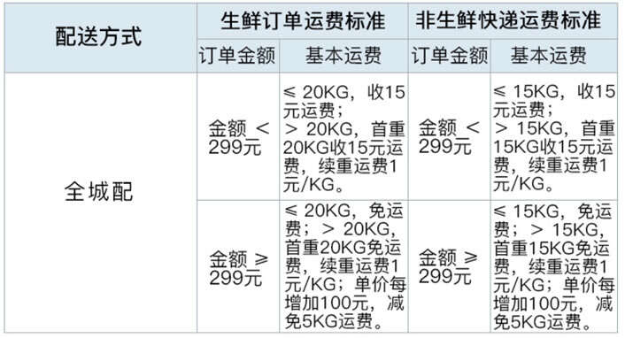 山姆会员店起送标准山姆会员店起送标准解析